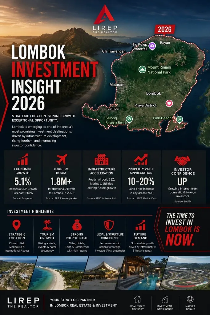 Lombok Investment Insight 2026 infographic, economic growth, tourism boom, infrastructure acceleration, property appreciation, and investor confidence across Lombok